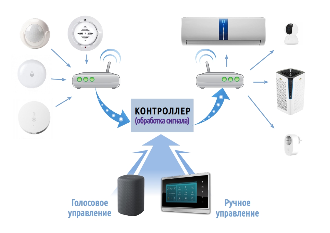 Что такое умный дом и зачем он нужен | Illumon.ru